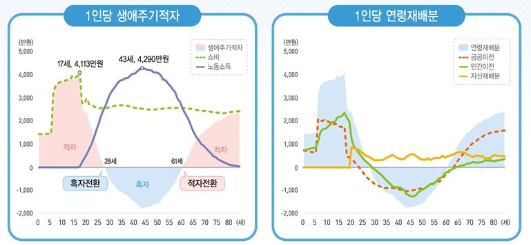 통계청 제공