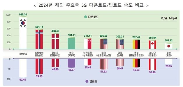 韓 5G 다운로드 속도, 해외 주요국 평균 대비 2.8배 빨랐다