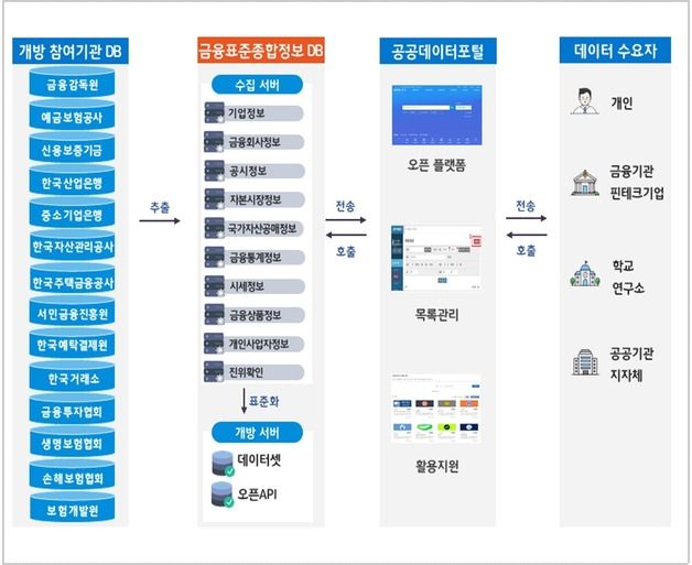 금융위, '자금조달 공시정보' 등 금융공공데이터 추가 개방