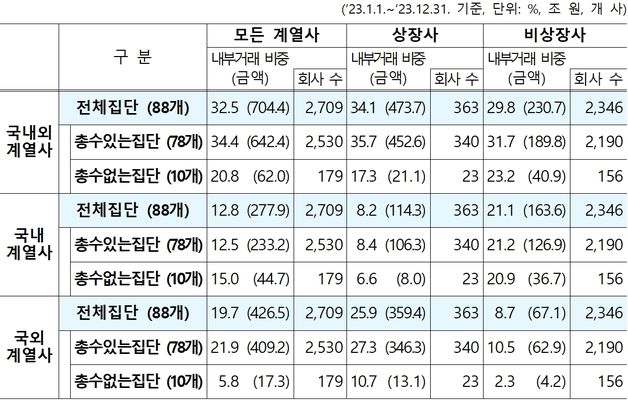 대기업 국내계열사 내부거래 비중 12.8%…총수2세 회사 거래액↑