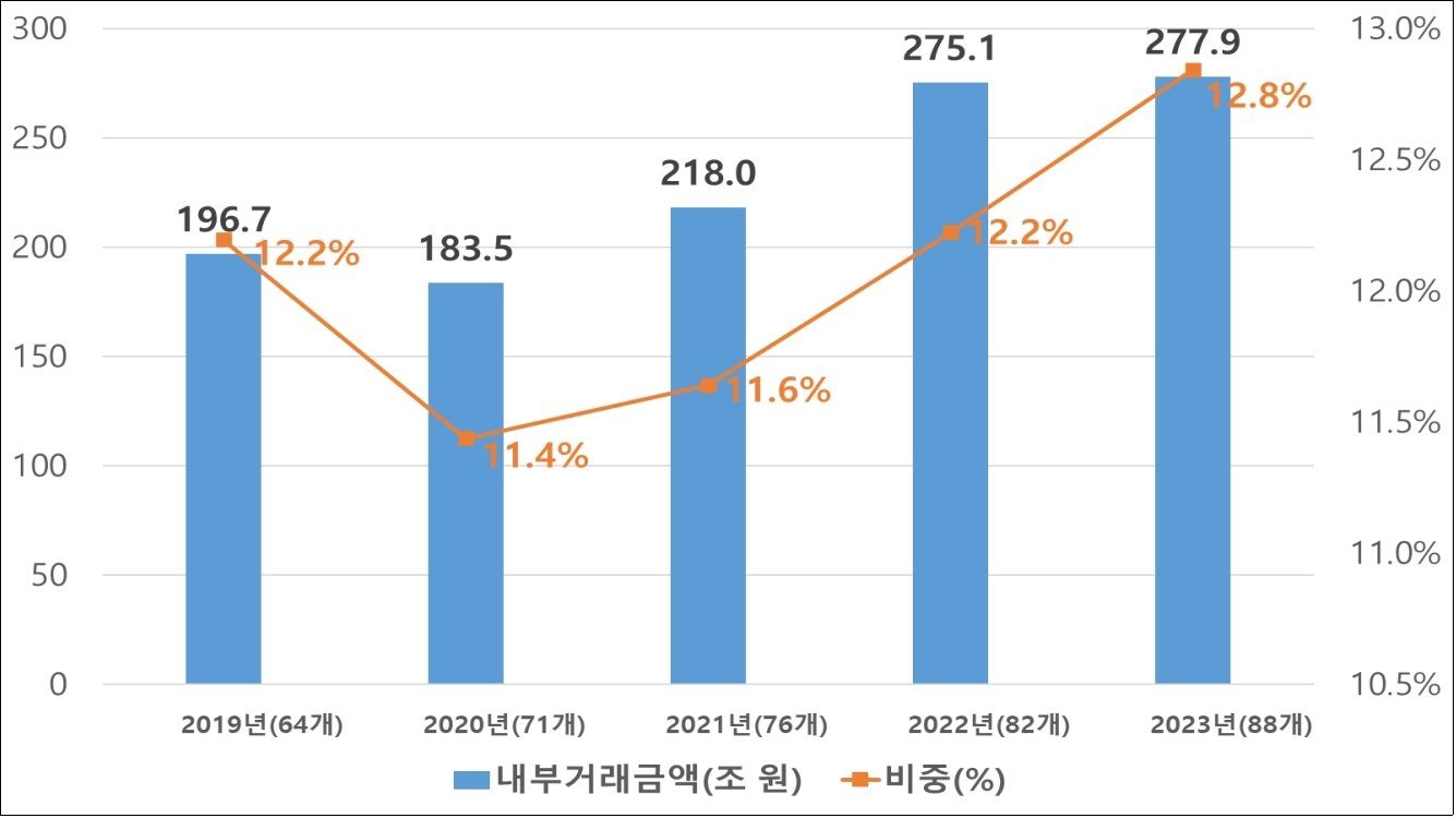 본문 이미지 - 공시대상기업집단의 2023년 국내계열사 간 내부거래 금액(비중) 추이(공정거래위원회 제공). 2024.11.26/뉴스1