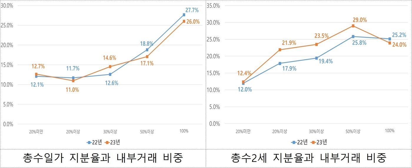 본문 이미지 - 공시대상기업집단의 2023년 총수일가 또는 총수2세 지분율에 따른 내부거래 비중(공정거래위원회 제공). 2024.11.26/뉴스1