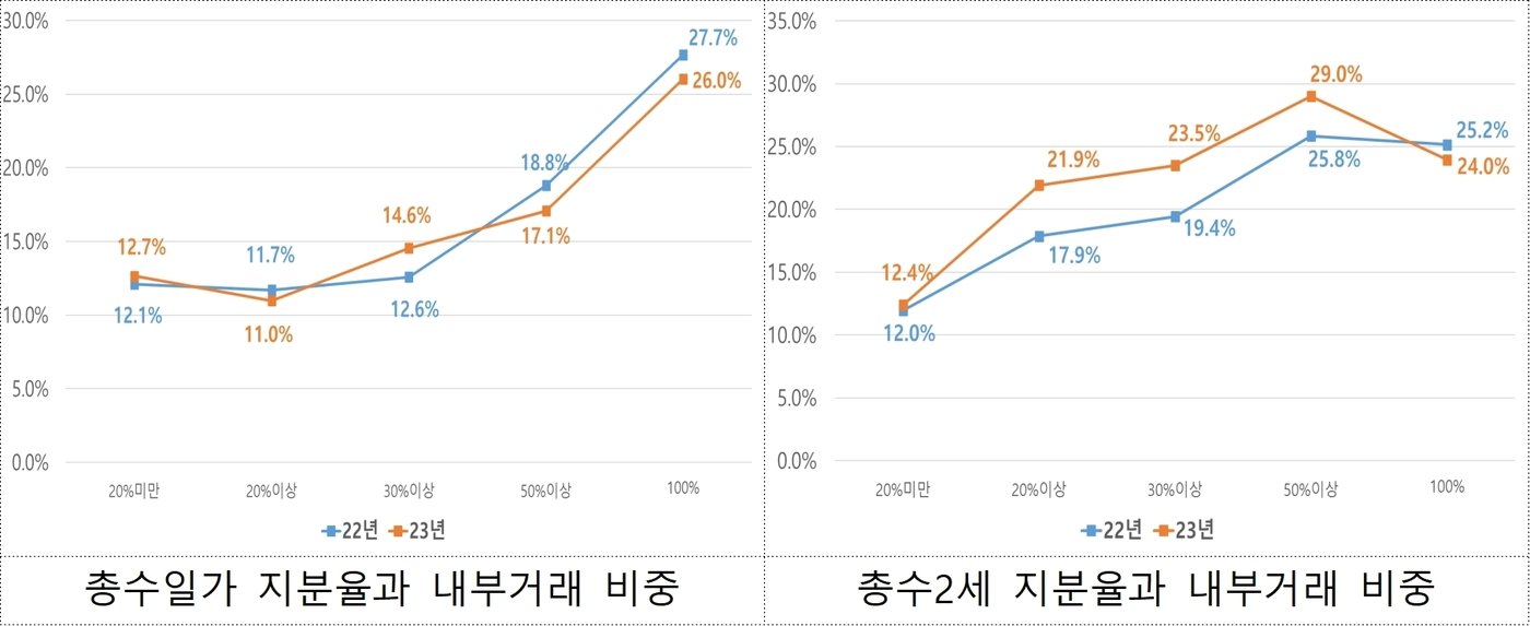 공시대상기업집단의 2023년 총수일가 또는 총수2세 지분율에 따른 내부거래 비중&#40;공정거래위원회 제공&#41;. 2024.11.26/뉴스1