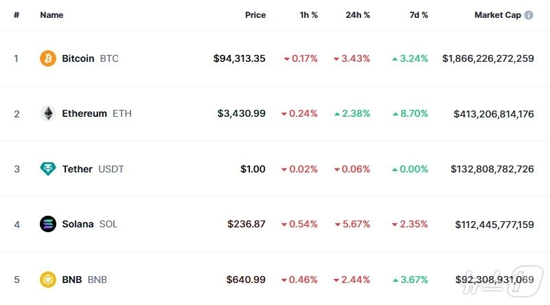 본문 이미지 - 이 시각 현재 주요 암호화폐 시황 - 코인마켓캡 갈무리