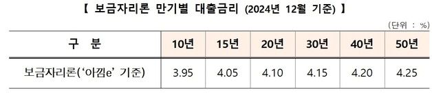 주택금융공사, 12월 보금자리론 금리 동결…3.95~4.25%