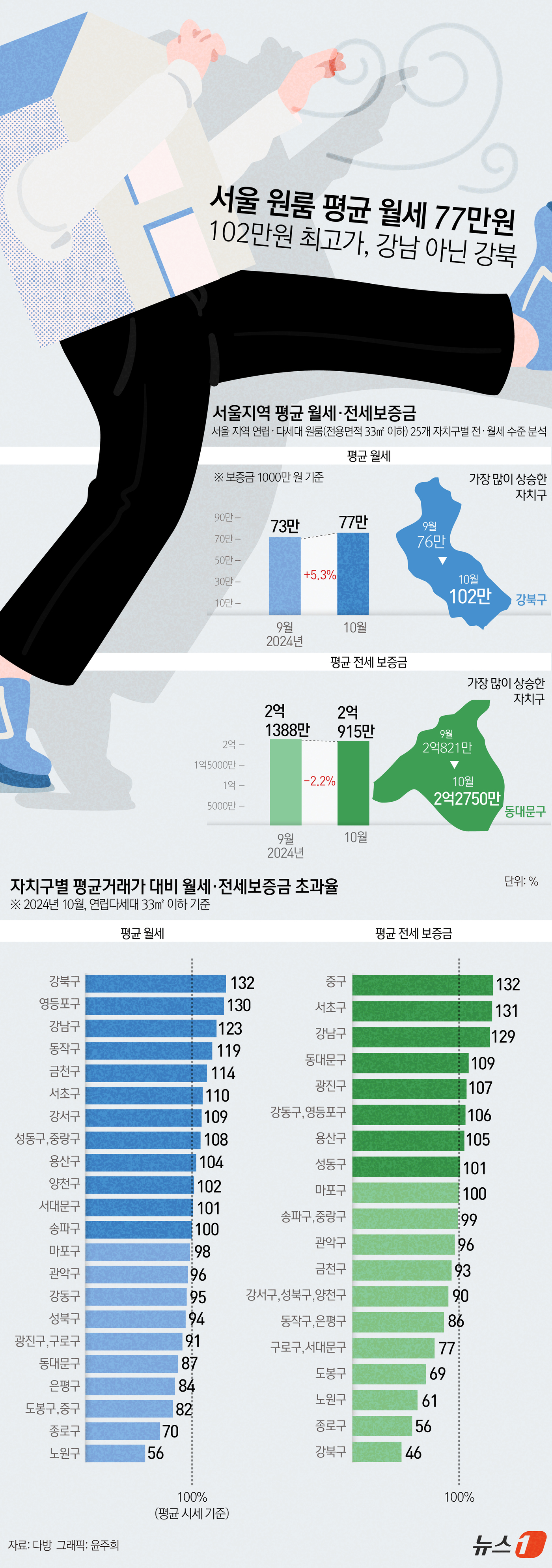 (서울=뉴스1) 윤주희 디자이너 = 올해 10월 서울 평균 원룸 월세가 77만 원에 달해 조사가 시작된 지난 5월 이후 가장 높은 것으로 파악됐다. 지난달 대비 평균 월세가 많이 …