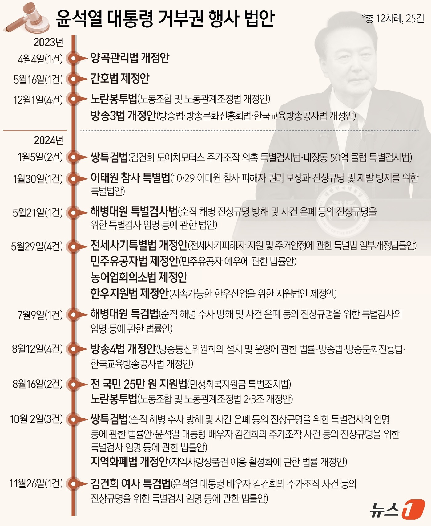 (서울=뉴스1) 윤주희 디자이너 = 윤석열 대통령이 26일 김건희 여사 특검법에 대한 세 번째 재의요구권(거부권)을 행사했다. 취임 후 25번째 거부권 행사로, 지난 14일 야당 …