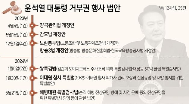 [그래픽] 윤석열 대통령 거부권 행사 법안