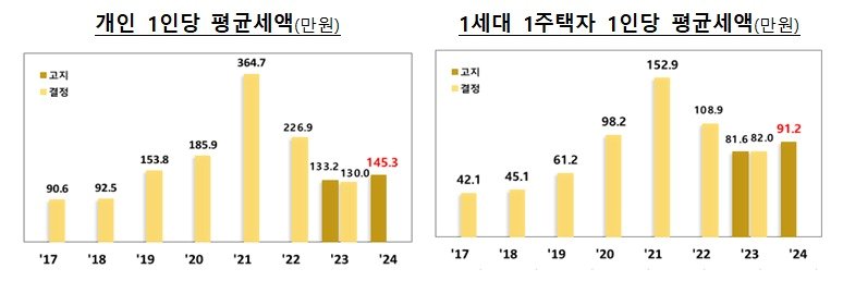 기재부 제공