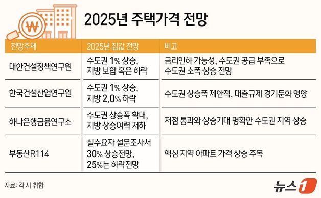 공급변수에 '얼죽신'까지…내년 아파트값 '지방-수도권' 온도차 뚜렷