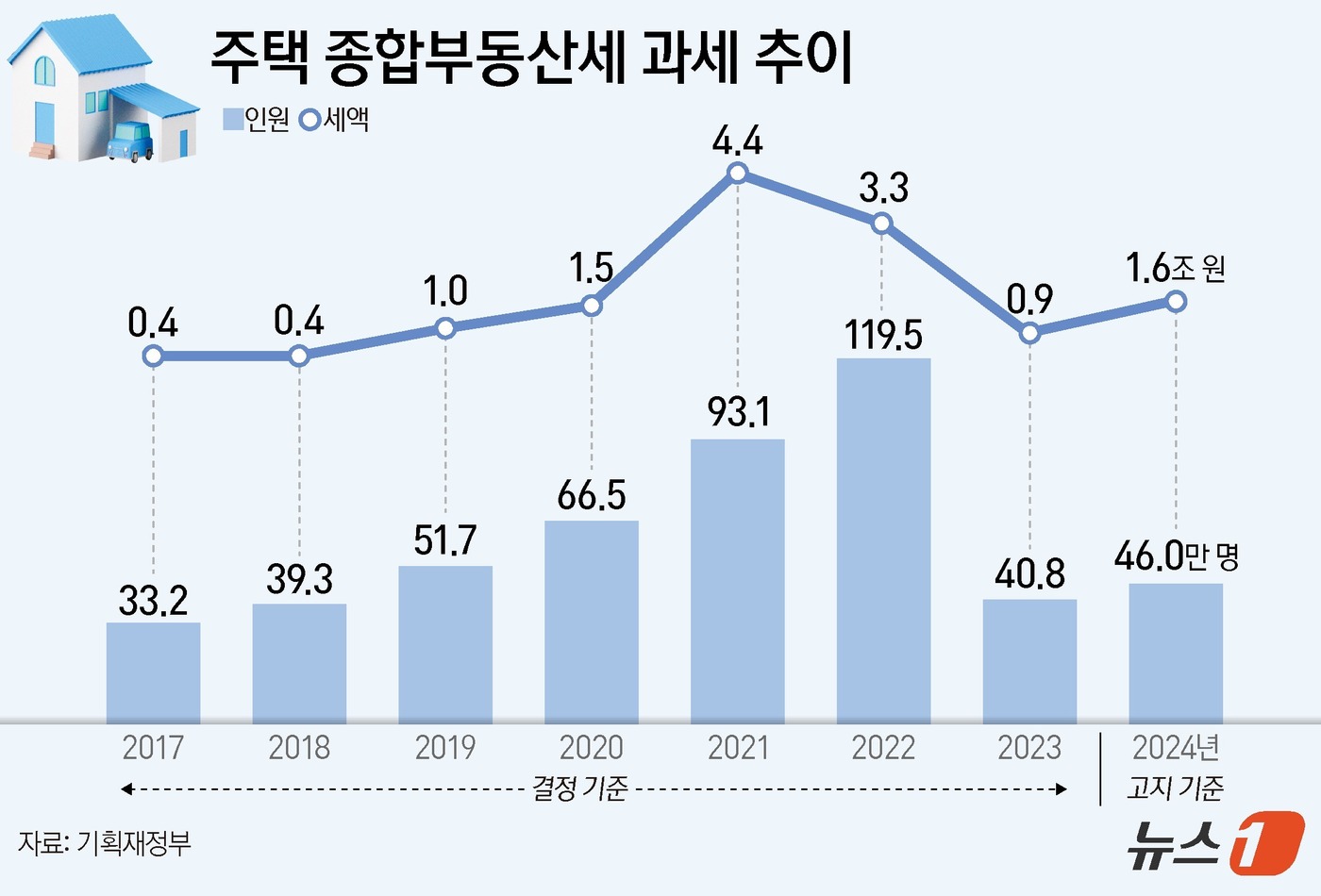 (서울=뉴스1) 양혜림 디자이너 = 26일 기획재정부가 발표한 '2024년도 종부세 고지 보도자료'에 따르면, 올해 주택분 종합부동산세 납부 대상이 지난해보다 5만 명 증가한 46 …