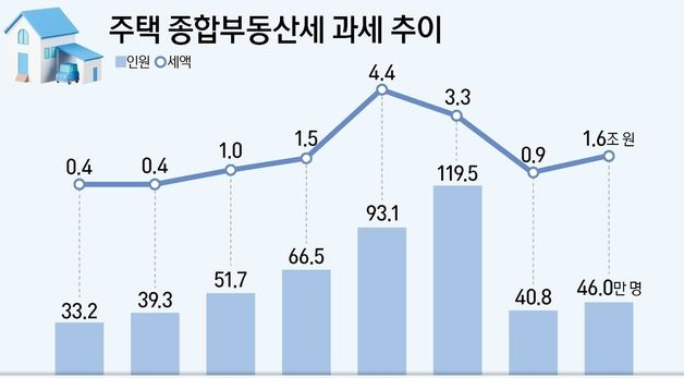 [그래픽] 주택 종합부동산세 과세 추이