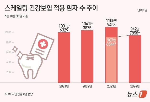 한 달 남았다…연 1회 건보 적용 스케일링 연말까지 받아야