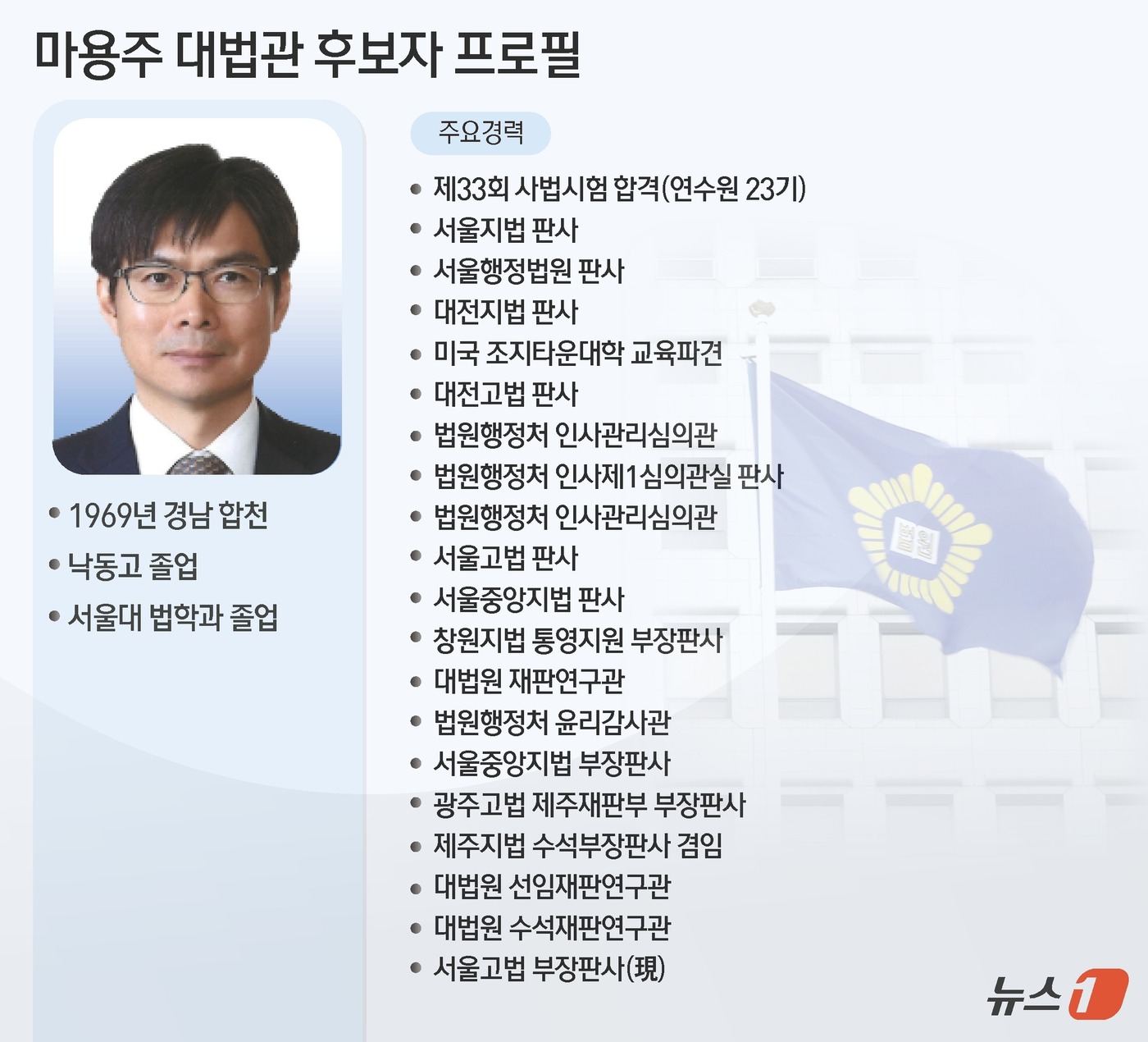 (서울=뉴스1) 윤주희 디자이너 = 26일 새 대법관 후보자로 마용주 서울고법 부장판사(55·사법연수원 23기)가 임명 제청됐다.