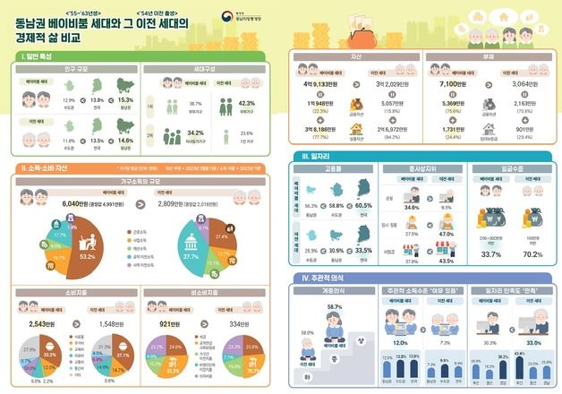 동남권 베이비붐 세대 58.7% "내 사회·경제적 지위는 중간"