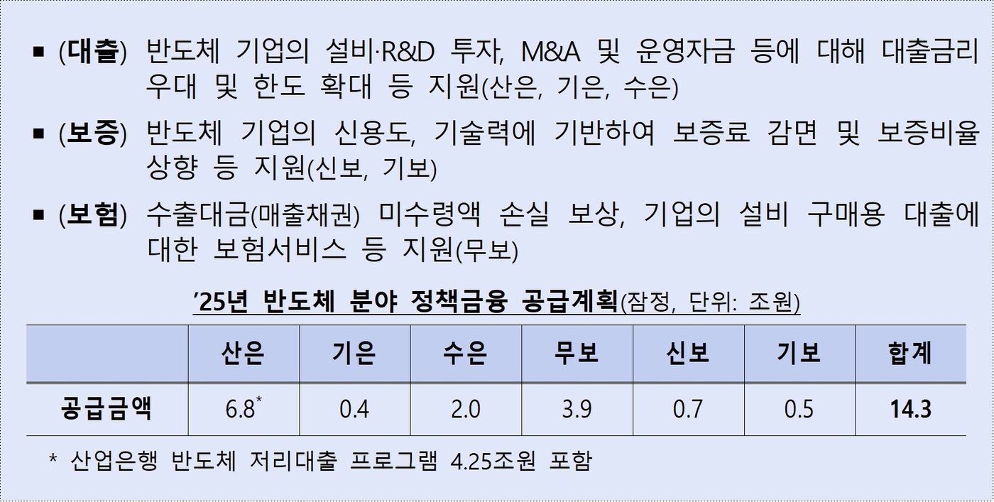 반도체 분야 2025년 대출‧보증 등 정책금융 지원 계획&#40;기획재정부 제공&#41;. 2024.11.26/뉴스1