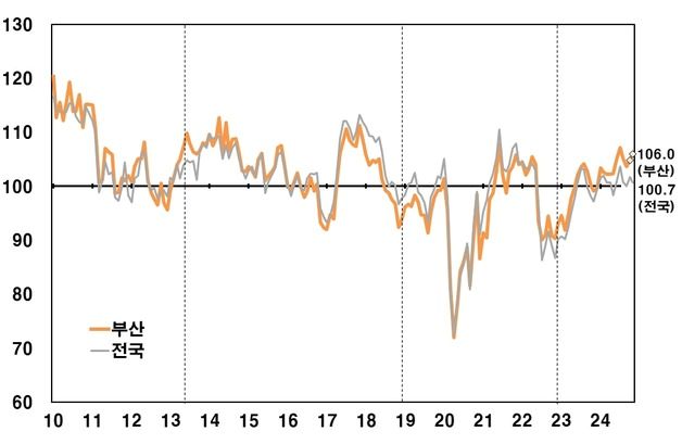 부산 11월 소비자심리지수 전월대비 1.2p↑…11개월 연속 '낙관적'