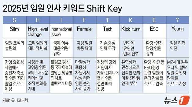 임원 축소·젊은 리더 약진…"대기업 인사 키워드는 'SHIFT KEY'"