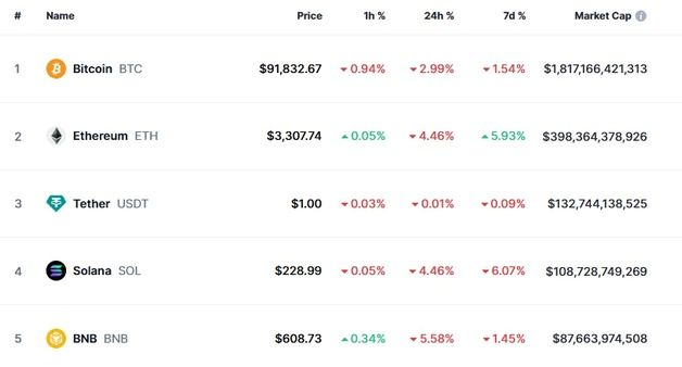 ETF 순유출, 비트코인 3% 하락…9.2만달러도 붕괴(상보)