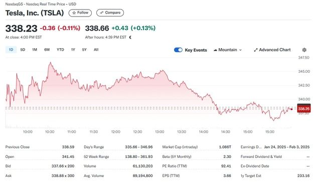 테슬라 캘리포니아주 인센티브 제외 충격 지속, 0.11%↓