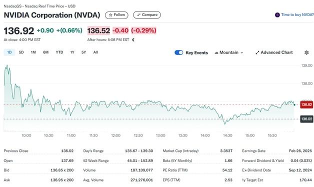 연일 하락하던 엔비디아 오늘은 0.66% 반등