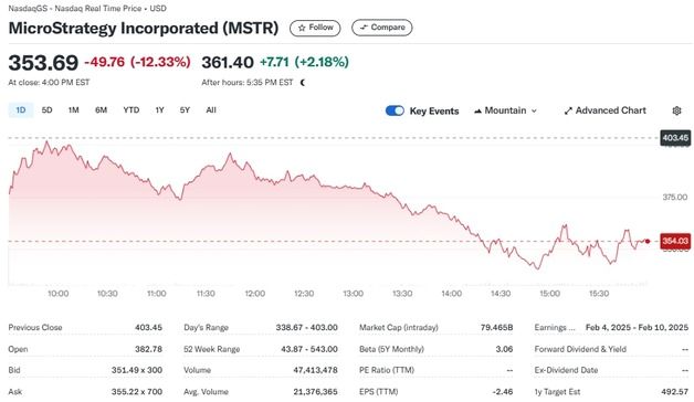 비트코인 5% 급락, 마이크로스트래티지 12% 폭락(상보)