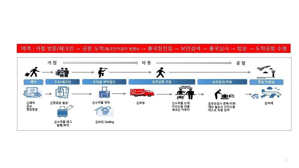 이지드랍 개념도.&#40;국토교통부 제공&#41;