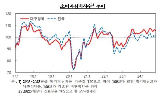 소비 다시 주춤?…대구·경북 소비자심리지수 한달 만에 둔화