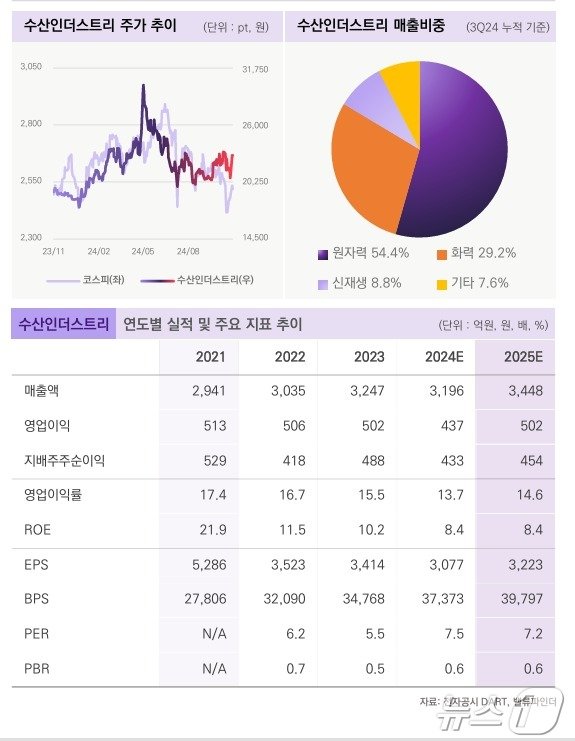 수산인더스트리 매출 정보&#40;밸류파인더 제공&#41;