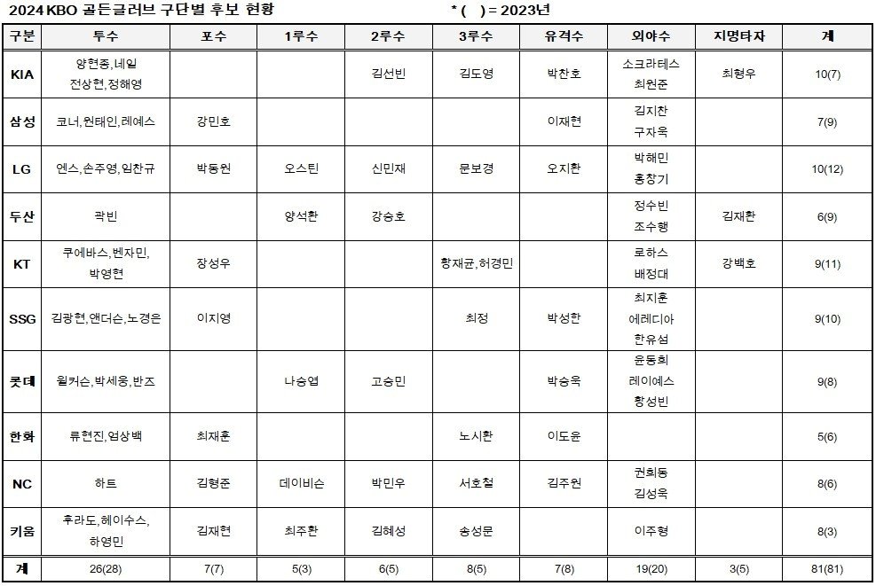 2024 KBO 골든글러브 수상자 명단. &#40;KBO 제공&#41;