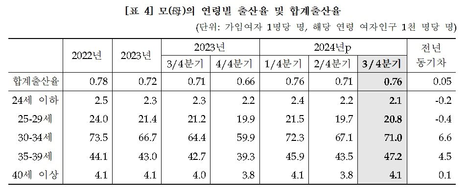 &#40;통계청 제공&#41;