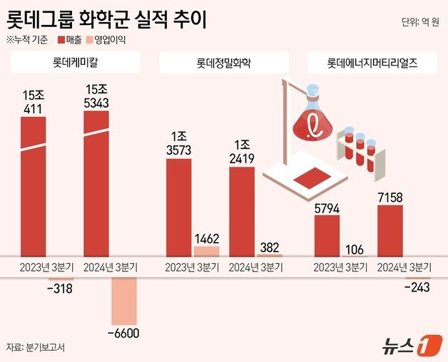 롯데그룹 캐시카우 화학군 동반 부진…신동빈 인적쇄신 어디까지