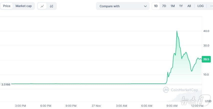 본문 이미지 - 토네이도 캐시 일일 가격 추이 - 코인마켓캡 갈무리