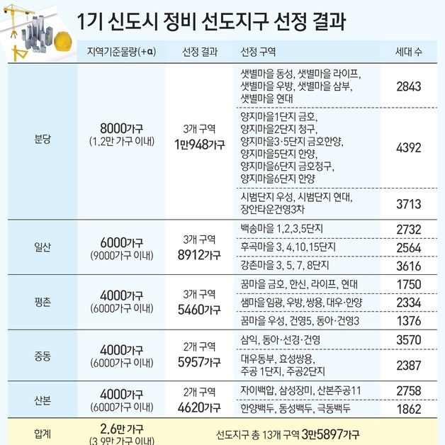 평촌 꿈·샘마을, 중동 삼익·대우동부, 산본 백합·한양백두[선도지구 발표]