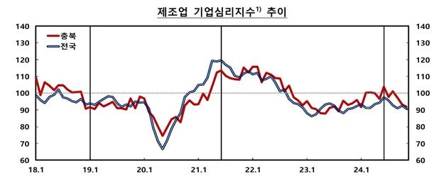 충북 제조업 기업심리지수 3개월 연속 비관세…"다음달 더 힘들어"