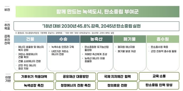 부여군 “2045년까지 탄소중립 실현”…녹색성장 기본계획 수립