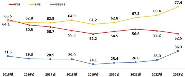 중증외상 사망자 줄었지만 장애율·중증장애율 높아져