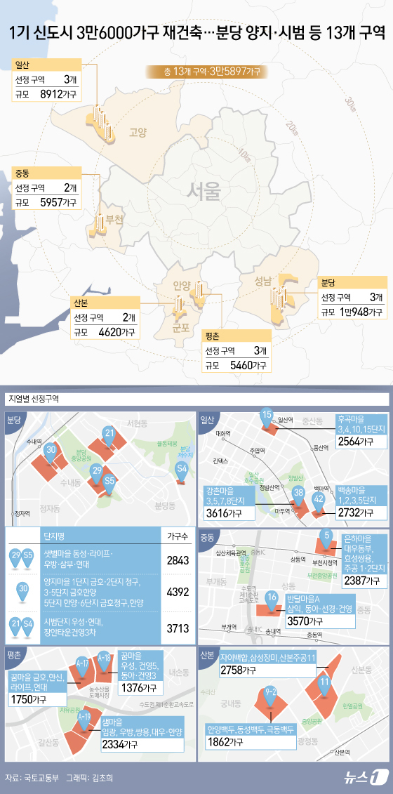 (서울=뉴스1) 김초희 디자이너 = 27일 국토교통부는 1기 신도시 재건축 1차 선도지구 13개 구역 총 3만 5897가구를 확정·발표했다. 도시별로는 △분당 1만 948가구 △일 …