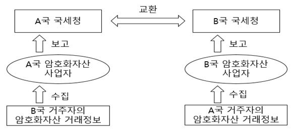 48개국 '가상자산 거래내역 공유' 협약…역외탈세 막는다