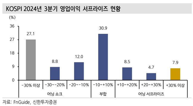 본문 이미지 - 코스피 2024년 3분기 영업이익 서프라이즈 현황.&#40;신한투자증권 제공&#41;