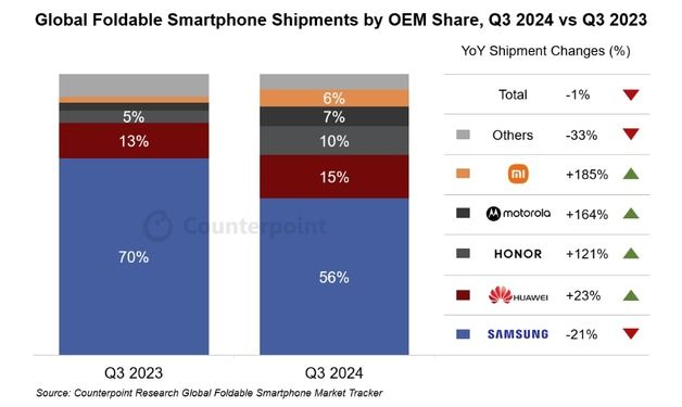 삼성전자 폴더블 스마트폰 1위 탈환, 시장은 사상 첫 하락세