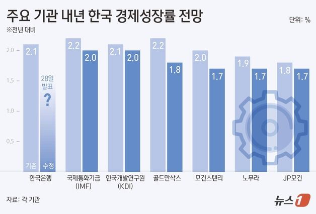 수출 둔화에 트럼프 리스크…한은 내년 성장 전망 1%대 낮추나