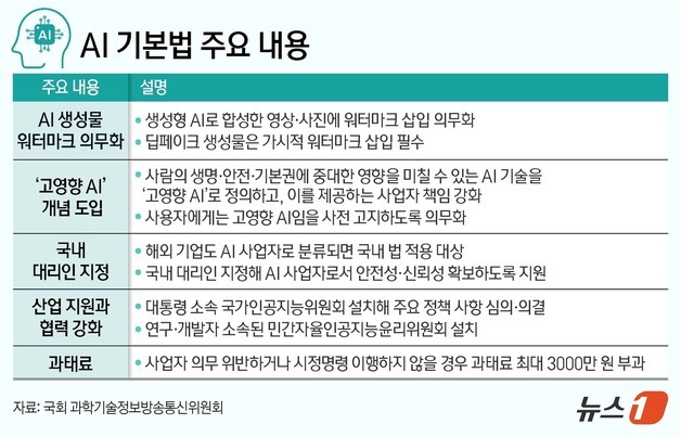 '투명성 확보' AI기본법 D-30…약관 개정·보안 강화 '분주'