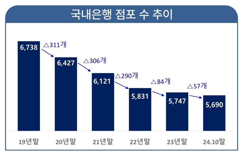 국내은행 점포 수 추이 &#40;금융감독원 제공&#41;