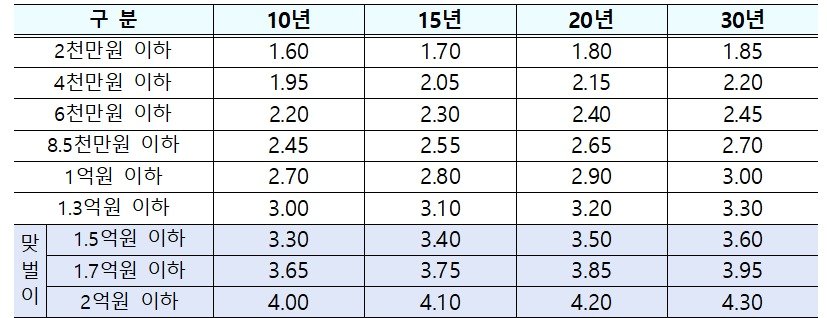 소득·만기별 특례금리&#40;%&#41;.&#40;국토교통부 제공&#41;