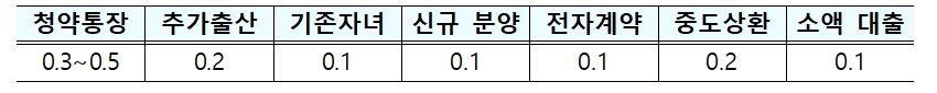 본문 이미지 - 우대금리(%p).(국토교통부 제공)
