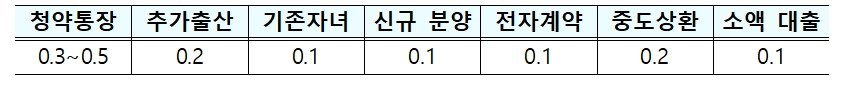 우대금리&#40;%p&#41;.&#40;국토교통부 제공&#41;