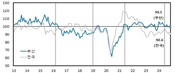 부산지역 제조기업 심리 3개월 연속 '비관'