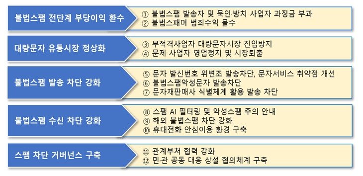 본문 이미지 - '불법스팸 방지 종합대책'의 5대 전략 12개 과제. (방송통신위원회, 과학기술정보통신부 제공)