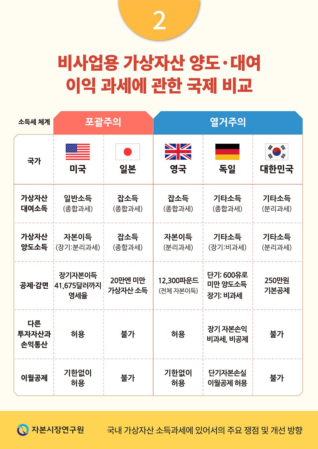 본문 이미지 - 각국 가상자산 과세안. 출처=자본시장연구원